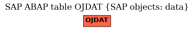 E-R Diagram for table OJDAT (SAP objects: data)