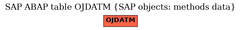 E-R Diagram for table OJDATM (SAP objects: methods data)