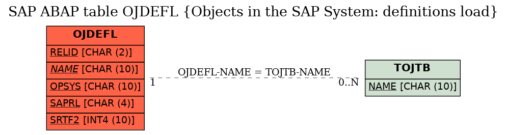 E-R Diagram for table OJDEFL (Objects in the SAP System: definitions load)