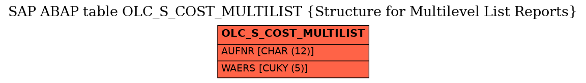 E-R Diagram for table OLC_S_COST_MULTILIST (Structure for Multilevel List Reports)