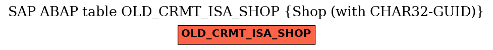 E-R Diagram for table OLD_CRMT_ISA_SHOP (Shop (with CHAR32-GUID))