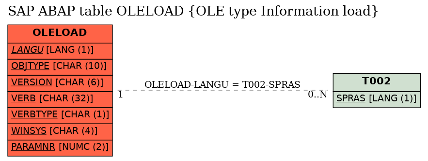 E-R Diagram for table OLELOAD (OLE type Information load)