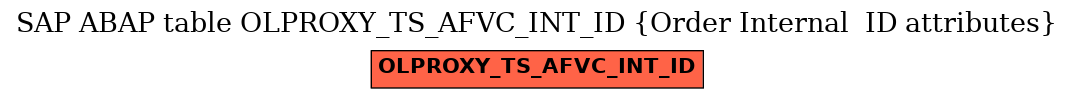 E-R Diagram for table OLPROXY_TS_AFVC_INT_ID (Order Internal  ID attributes)
