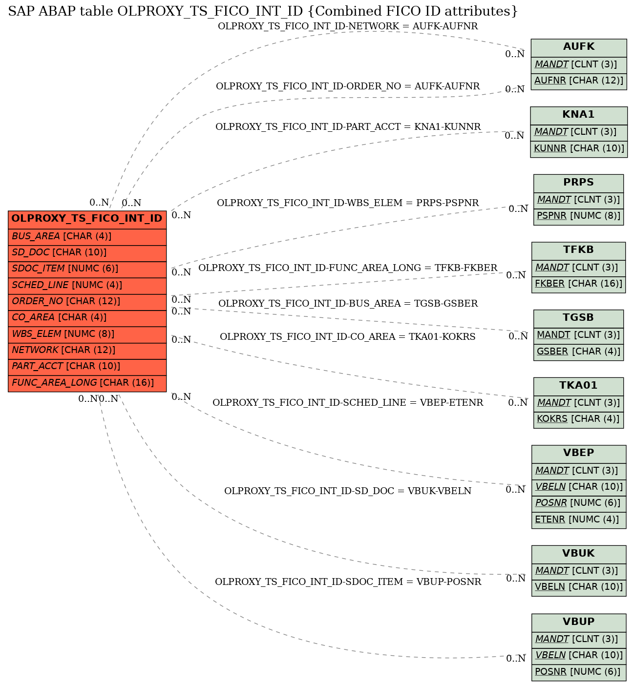 E-R Diagram for table OLPROXY_TS_FICO_INT_ID (Combined FICO ID attributes)