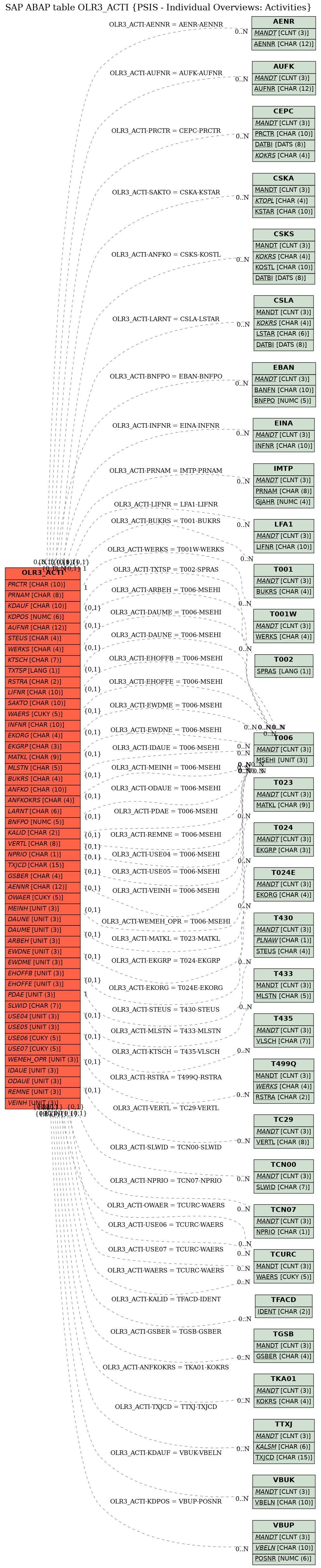 E-R Diagram for table OLR3_ACTI (PSIS - Individual Overviews: Activities)