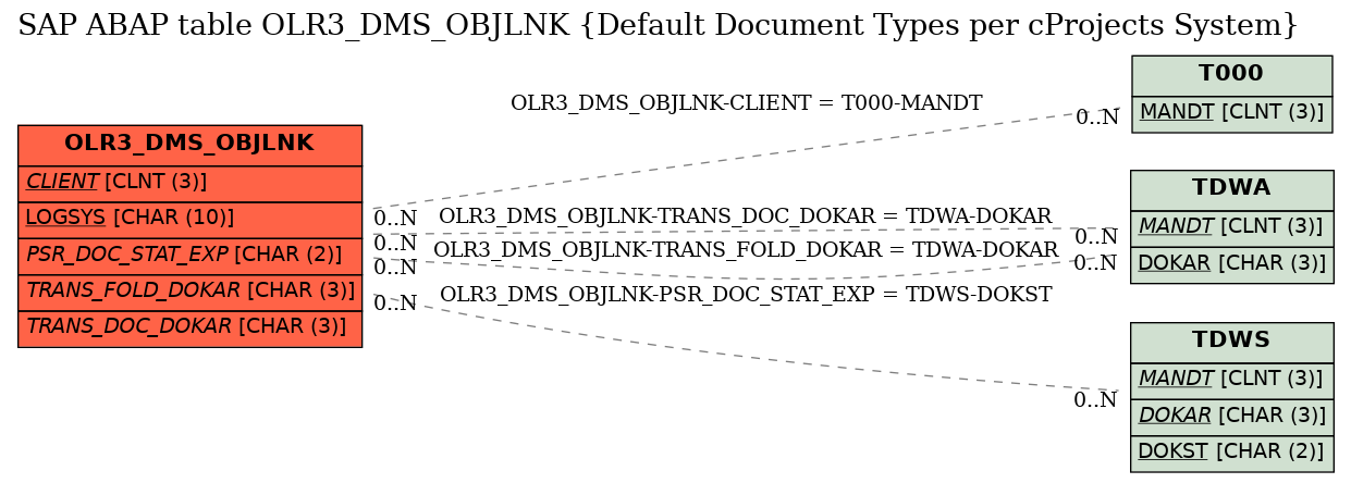 E-R Diagram for table OLR3_DMS_OBJLNK (Default Document Types per cProjects System)