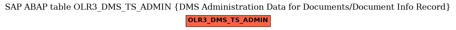 E-R Diagram for table OLR3_DMS_TS_ADMIN (DMS Administration Data for Documents/Document Info Record)