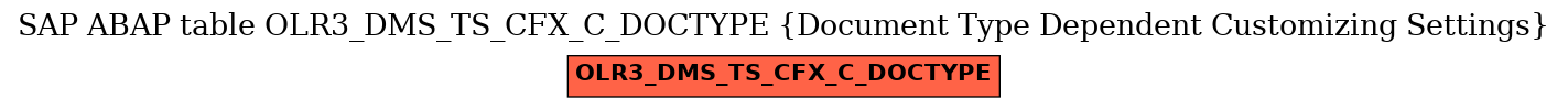E-R Diagram for table OLR3_DMS_TS_CFX_C_DOCTYPE (Document Type Dependent Customizing Settings)