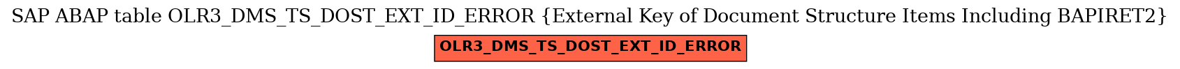 E-R Diagram for table OLR3_DMS_TS_DOST_EXT_ID_ERROR (External Key of Document Structure Items Including BAPIRET2)