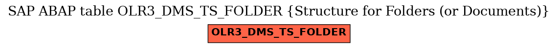 E-R Diagram for table OLR3_DMS_TS_FOLDER (Structure for Folders (or Documents))