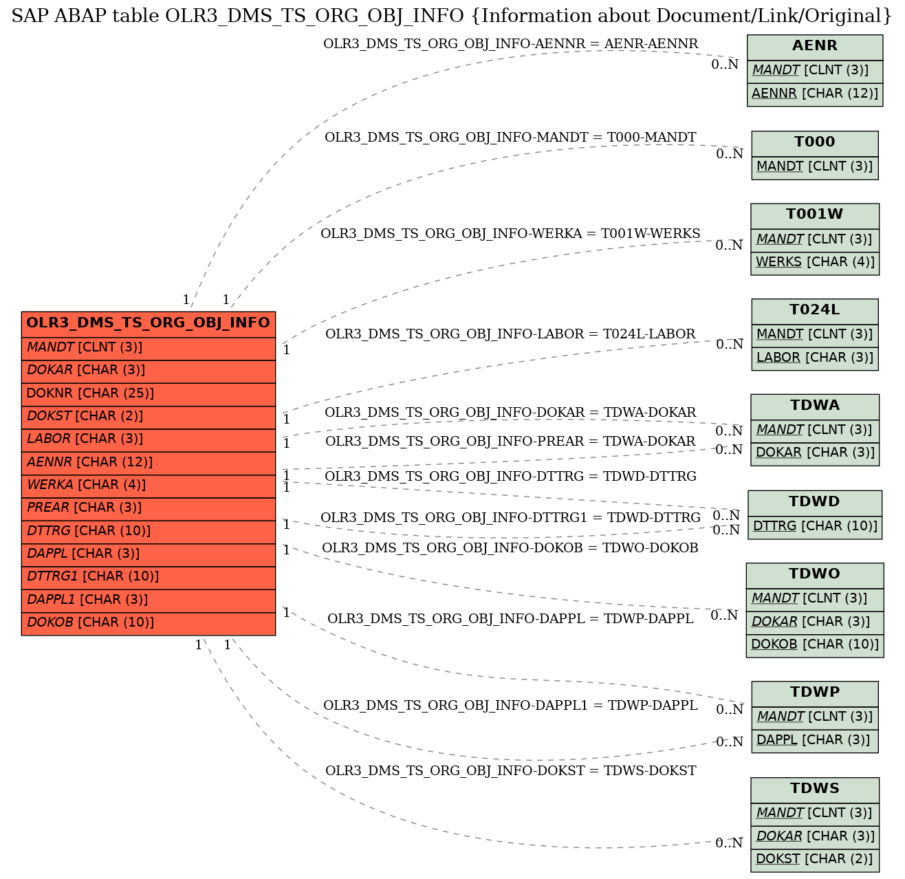 E-R Diagram for table OLR3_DMS_TS_ORG_OBJ_INFO (Information about Document/Link/Original)