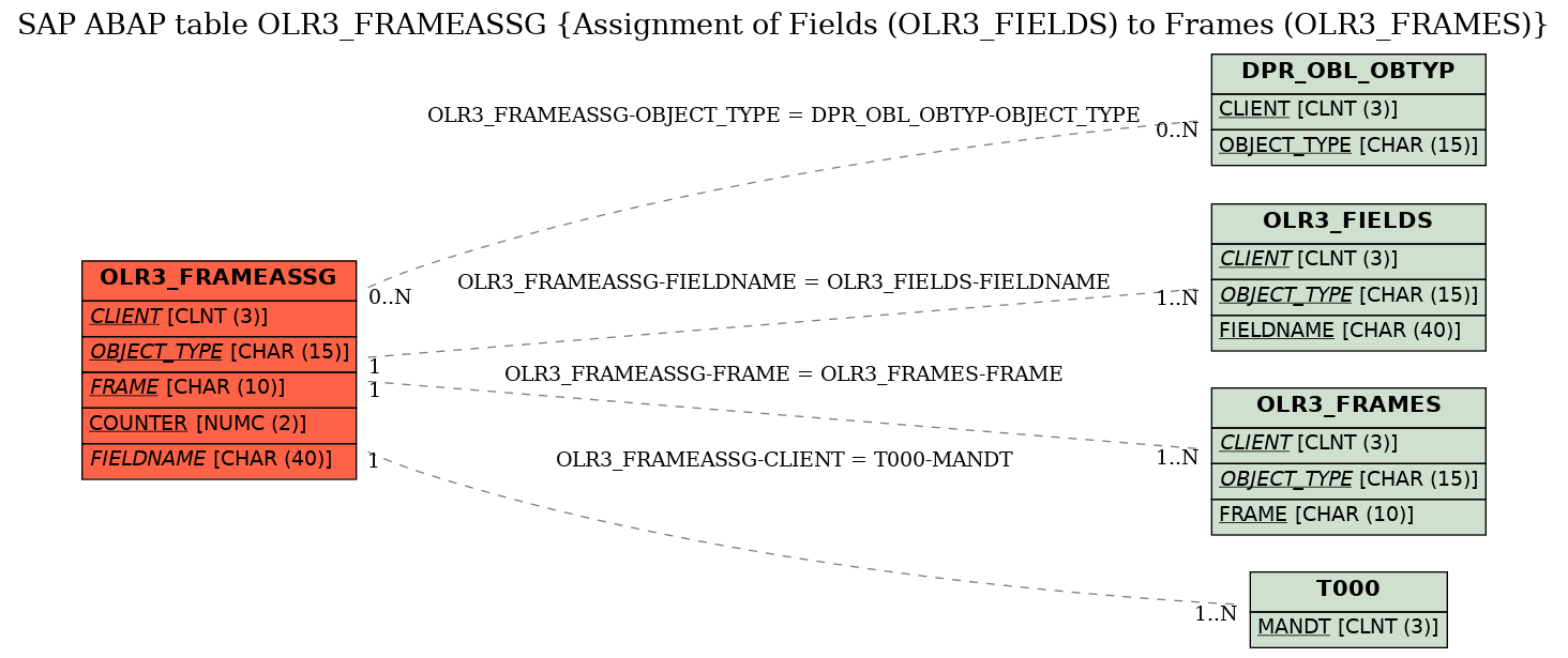 E-R Diagram for table OLR3_FRAMEASSG (Assignment of Fields (OLR3_FIELDS) to Frames (OLR3_FRAMES))