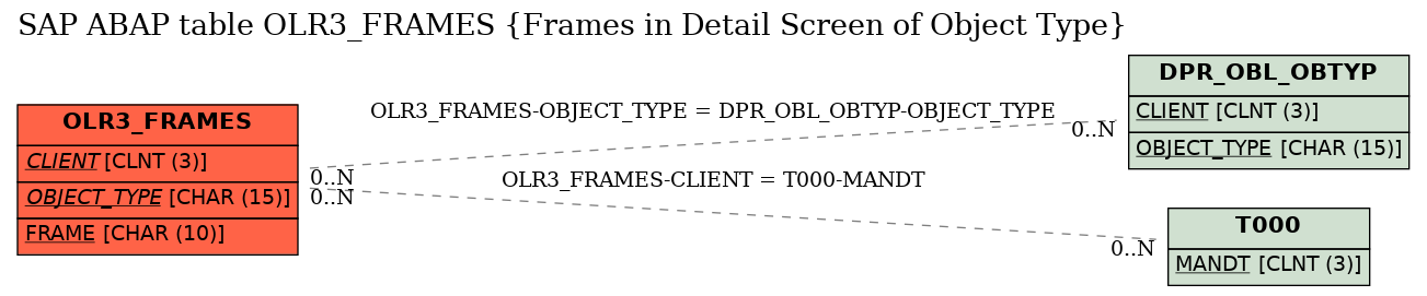 E-R Diagram for table OLR3_FRAMES (Frames in Detail Screen of Object Type)