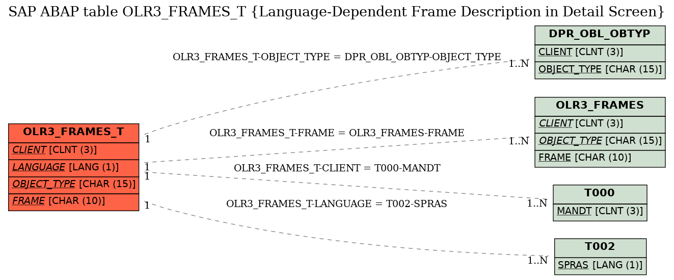 E-R Diagram for table OLR3_FRAMES_T (Language-Dependent Frame Description in Detail Screen)