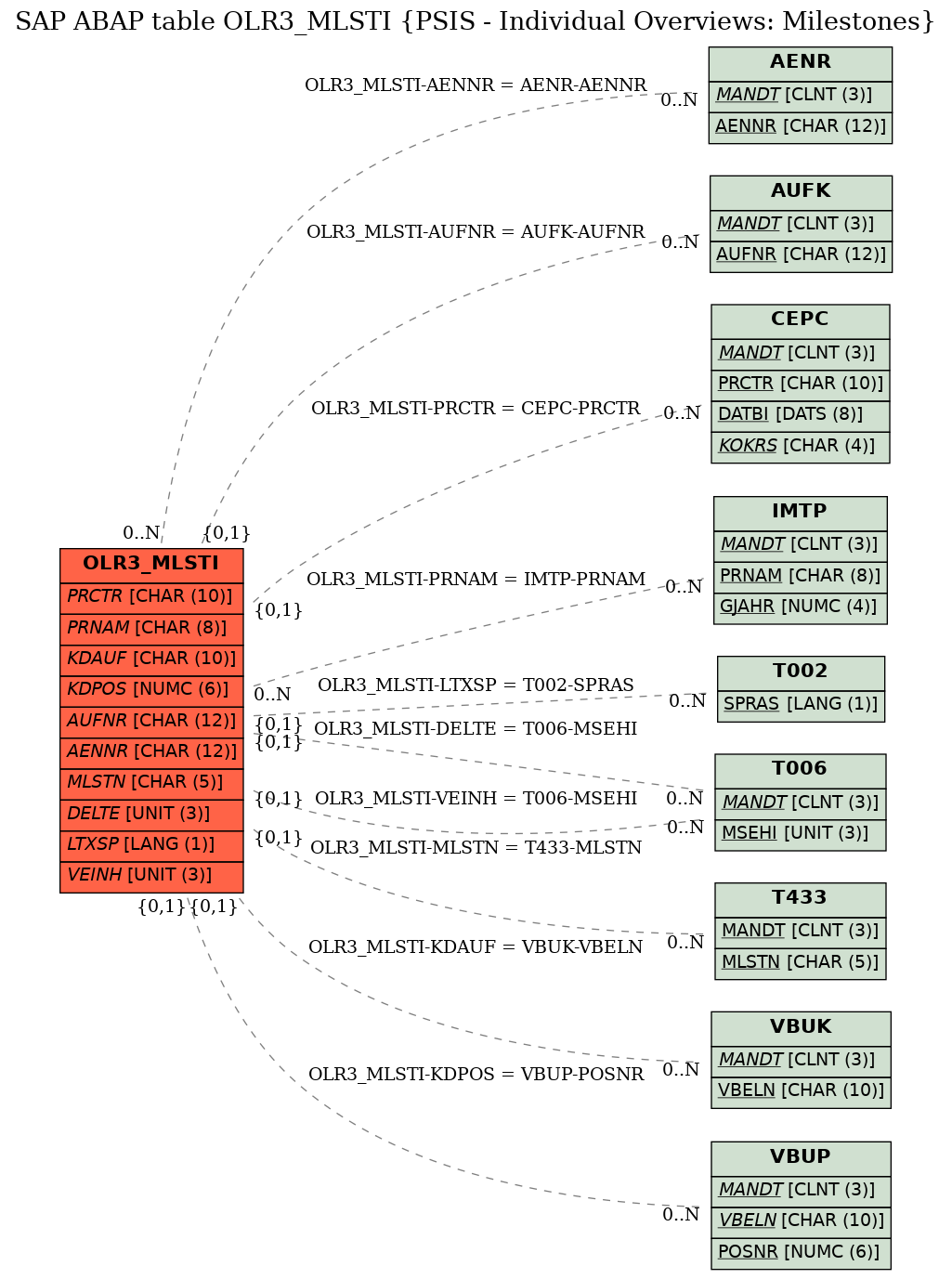 E-R Diagram for table OLR3_MLSTI (PSIS - Individual Overviews: Milestones)