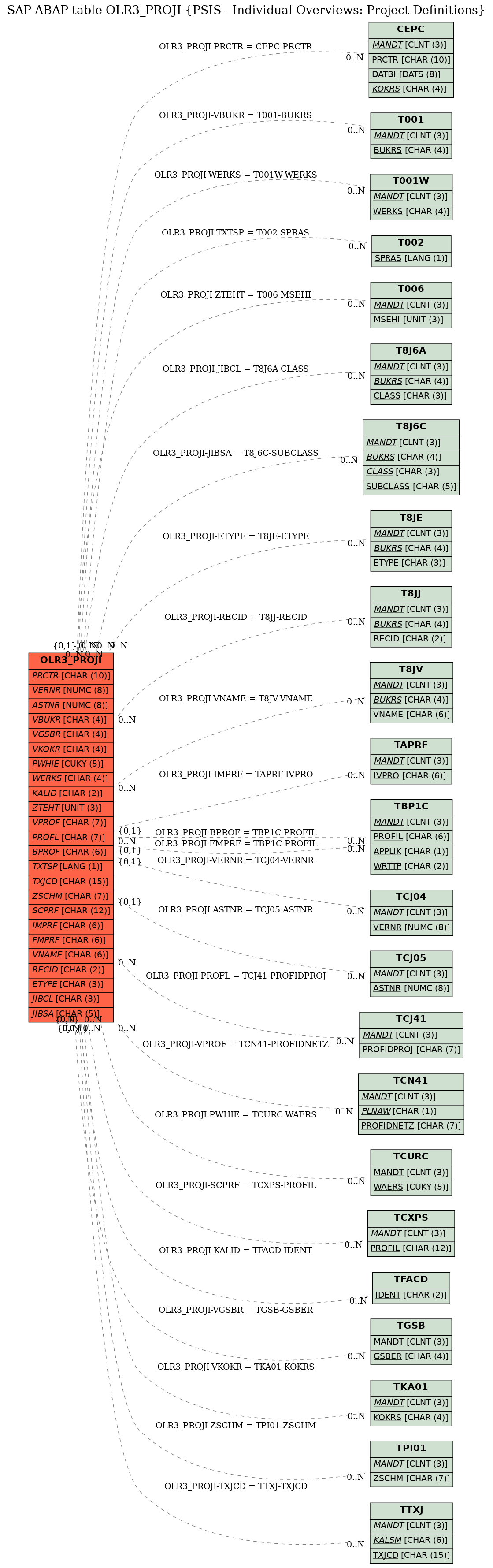 E-R Diagram for table OLR3_PROJI (PSIS - Individual Overviews: Project Definitions)