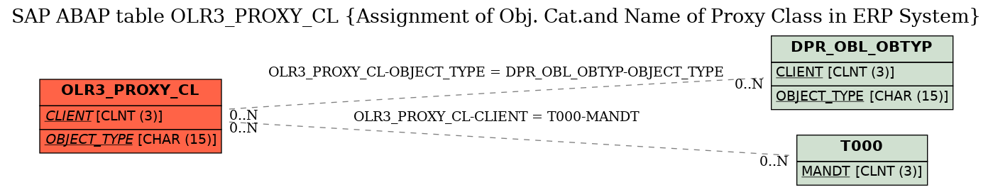 E-R Diagram for table OLR3_PROXY_CL (Assignment of Obj. Cat.and Name of Proxy Class in ERP System)