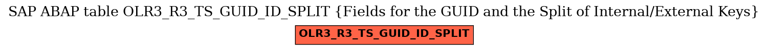 E-R Diagram for table OLR3_R3_TS_GUID_ID_SPLIT (Fields for the GUID and the Split of Internal/External Keys)