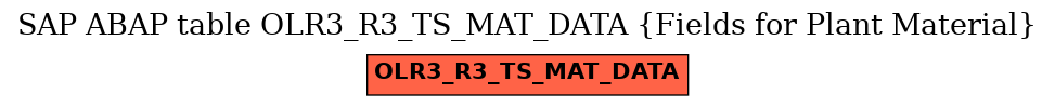 E-R Diagram for table OLR3_R3_TS_MAT_DATA (Fields for Plant Material)