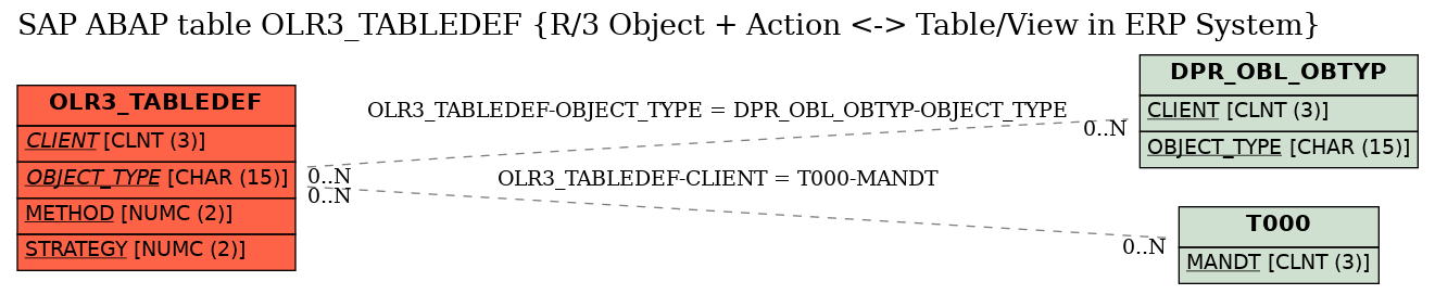 E-R Diagram for table OLR3_TABLEDEF (R/3 Object + Action <-> Table/View in ERP System)