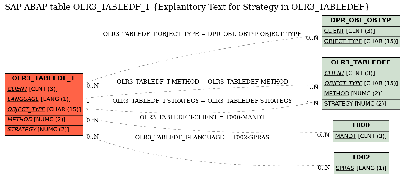 E-R Diagram for table OLR3_TABLEDF_T (Explanitory Text for Strategy in OLR3_TABLEDEF)