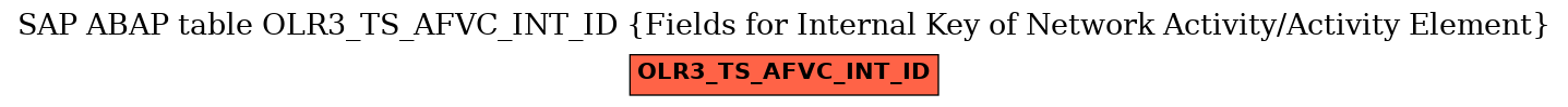 E-R Diagram for table OLR3_TS_AFVC_INT_ID (Fields for Internal Key of Network Activity/Activity Element)