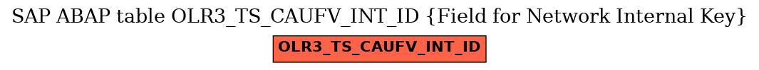 E-R Diagram for table OLR3_TS_CAUFV_INT_ID (Field for Network Internal Key)