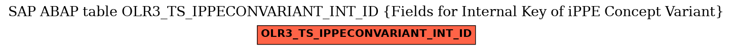 E-R Diagram for table OLR3_TS_IPPECONVARIANT_INT_ID (Fields for Internal Key of iPPE Concept Variant)