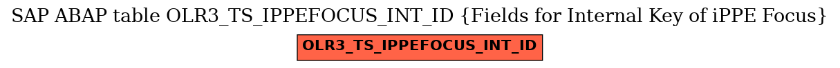 E-R Diagram for table OLR3_TS_IPPEFOCUS_INT_ID (Fields for Internal Key of iPPE Focus)