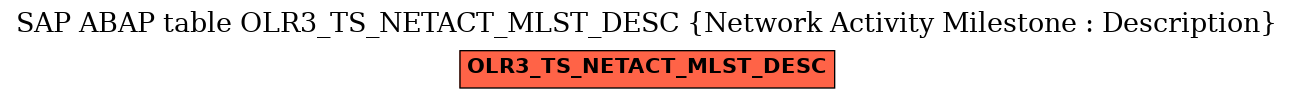 E-R Diagram for table OLR3_TS_NETACT_MLST_DESC (Network Activity Milestone : Description)