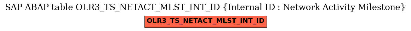 E-R Diagram for table OLR3_TS_NETACT_MLST_INT_ID (Internal ID : Network Activity Milestone)