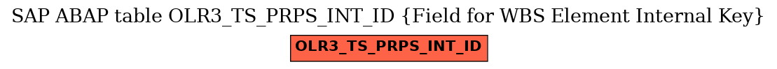 E-R Diagram for table OLR3_TS_PRPS_INT_ID (Field for WBS Element Internal Key)