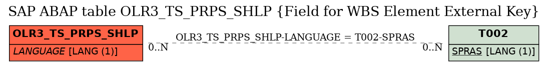 E-R Diagram for table OLR3_TS_PRPS_SHLP (Field for WBS Element External Key)