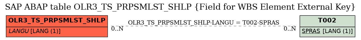 E-R Diagram for table OLR3_TS_PRPSMLST_SHLP (Field for WBS Element External Key)