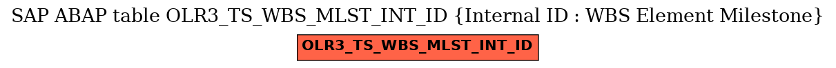 E-R Diagram for table OLR3_TS_WBS_MLST_INT_ID (Internal ID : WBS Element Milestone)