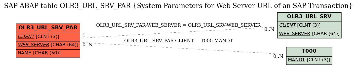 E-R Diagram for table OLR3_URL_SRV_PAR (System Parameters for Web Server URL of an SAP Transaction)