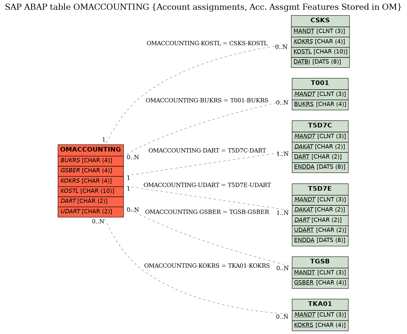 E-R Diagram for table OMACCOUNTING (Account assignments, Acc. Assgmt Features Stored in OM)