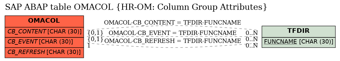 E-R Diagram for table OMACOL (HR-OM: Column Group Attributes)