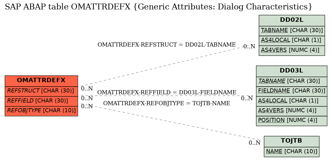 E-R Diagram for table OMATTRDEFX (Generic Attributes: Dialog Characteristics)