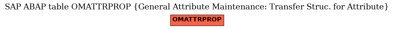 E-R Diagram for table OMATTRPROP (General Attribute Maintenance: Transfer Struc. for Attribute)