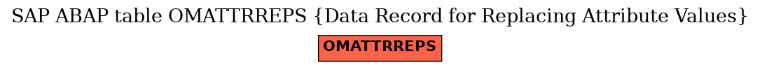 E-R Diagram for table OMATTRREPS (Data Record for Replacing Attribute Values)