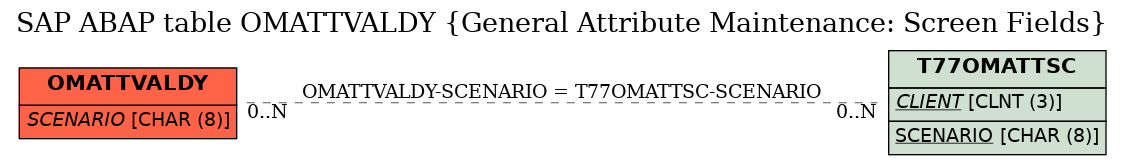 E-R Diagram for table OMATTVALDY (General Attribute Maintenance: Screen Fields)