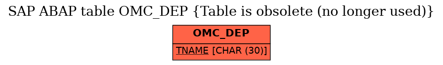 E-R Diagram for table OMC_DEP (Table is obsolete (no longer used))