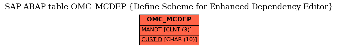 E-R Diagram for table OMC_MCDEP (Define Scheme for Enhanced Dependency Editor)