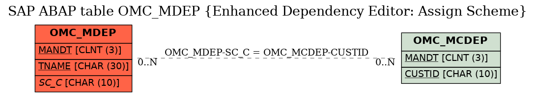 E-R Diagram for table OMC_MDEP (Enhanced Dependency Editor: Assign Scheme)