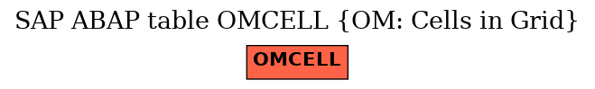 E-R Diagram for table OMCELL (OM: Cells in Grid)