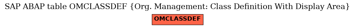 E-R Diagram for table OMCLASSDEF (Org. Management: Class Definition With Display Area)