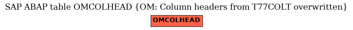 E-R Diagram for table OMCOLHEAD (OM: Column headers from T77COLT overwritten)