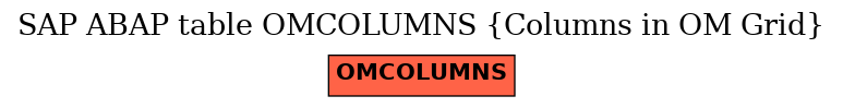 E-R Diagram for table OMCOLUMNS (Columns in OM Grid)