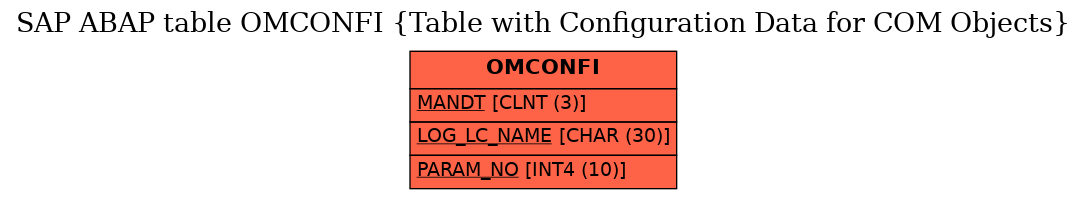 E-R Diagram for table OMCONFI (Table with Configuration Data for COM Objects)